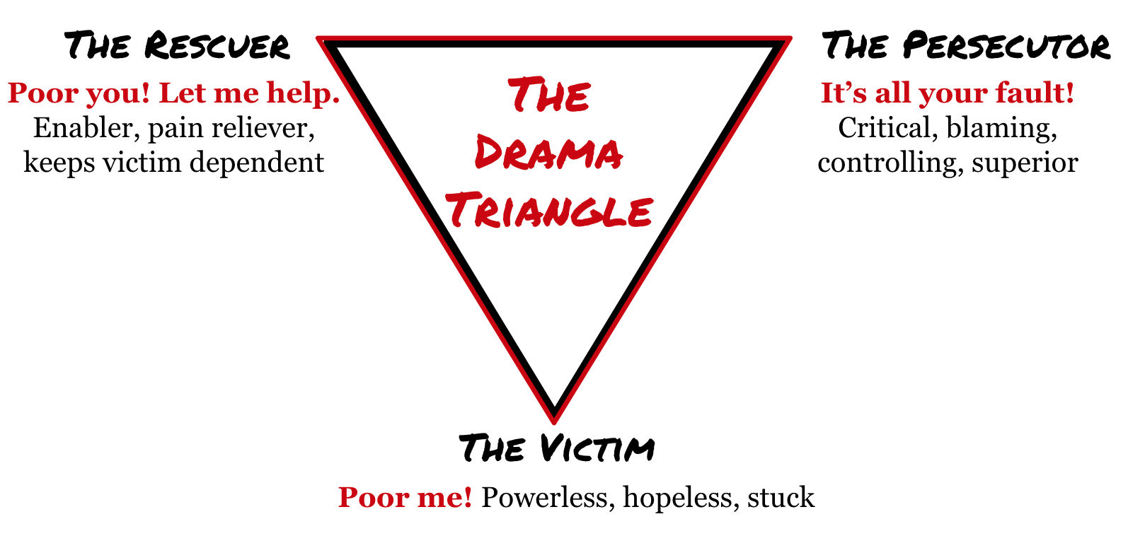 Drama Triangle.png